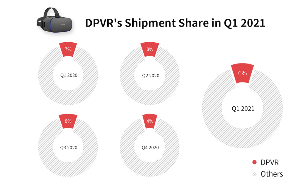 DPVR Market Share Q1 2021