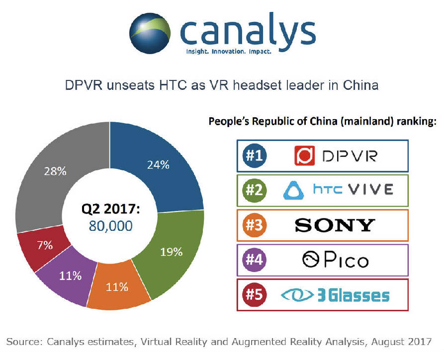DPVR Market Share of VR Headset Market in China