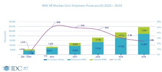 Graphique IDC-VR-Market-Croissance-Prévisions-2025