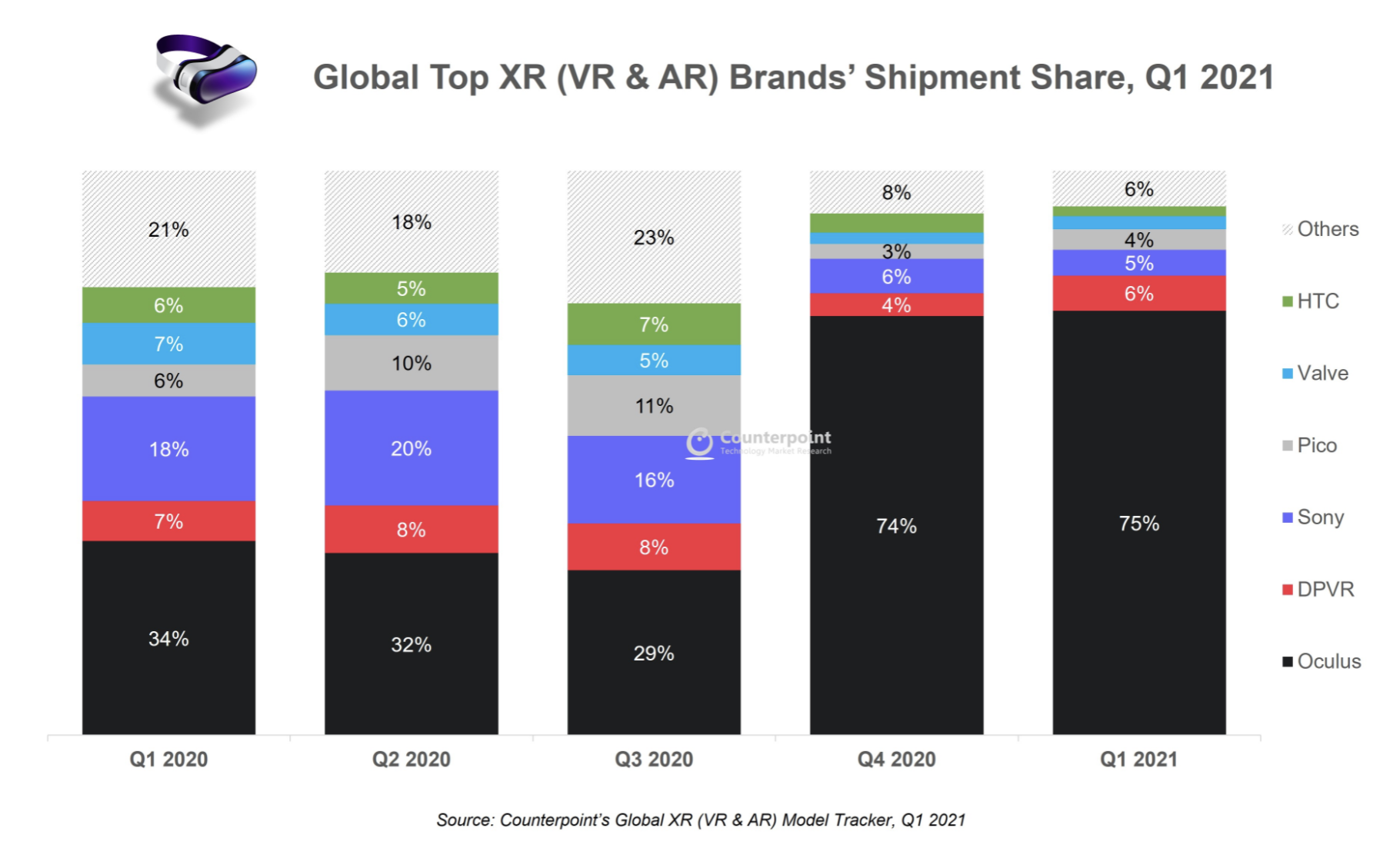 Counterpoint-VR-Headset-Market-Share-Chart-by-brand-showing-DPVR-100-growth-year-on-year